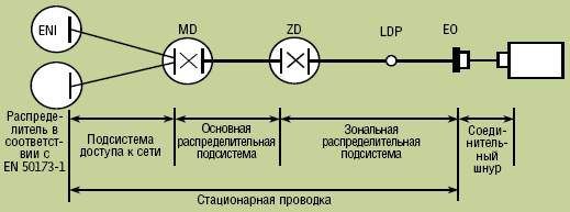 Резервирование стандарта EN 50173-5