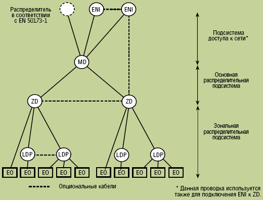 Стандарт EN 50173-5