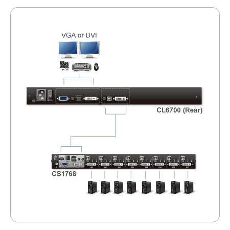 KVM-Переключатель CL6700